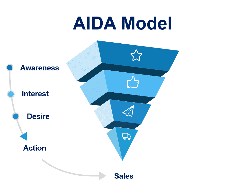 The AIDA Marketing Model
